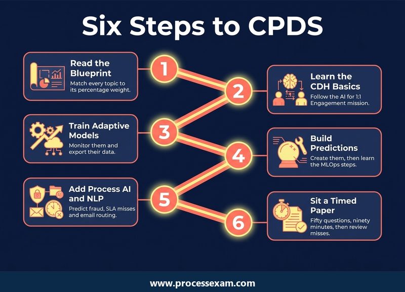 Six-step roadmap for CPDS study from the blueprint to a timed paper