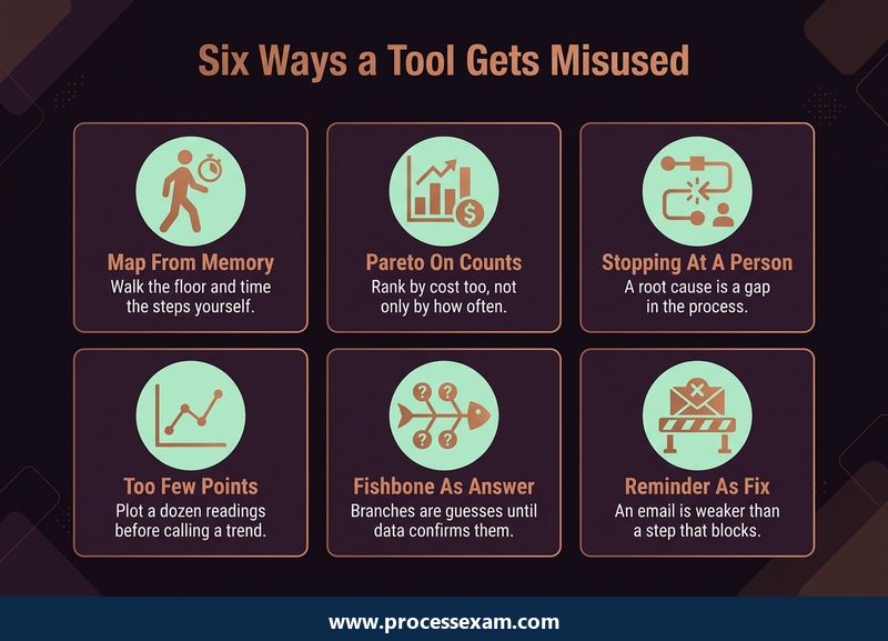 Infographic of six ways a Six Sigma tool gets misused, such as mapping from memory or stopping at a person