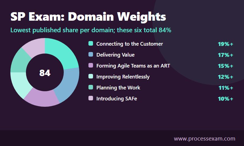 Donut chart of the six largest SAFe Practitioner exam domains by lowest published share