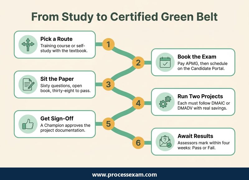 Roadmap infographic of six steps from choosing a study route to the Green Belt practical assessment result