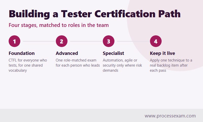 Four steps of a team certification path from Foundation for everyone to keeping skills alive