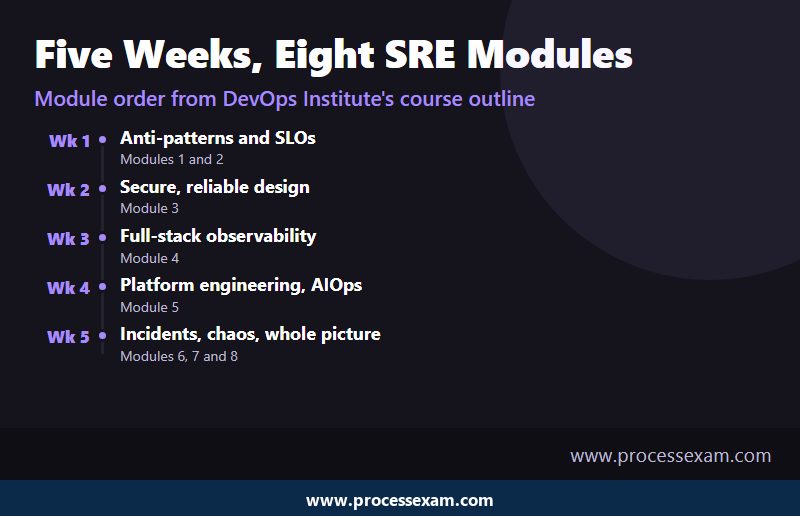 Timeline of a five-week study order through the eight site reliability engineering modules