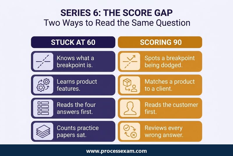 Two-column infographic contrasting how a low-scoring and a high-scoring Series 6 candidate read the same question