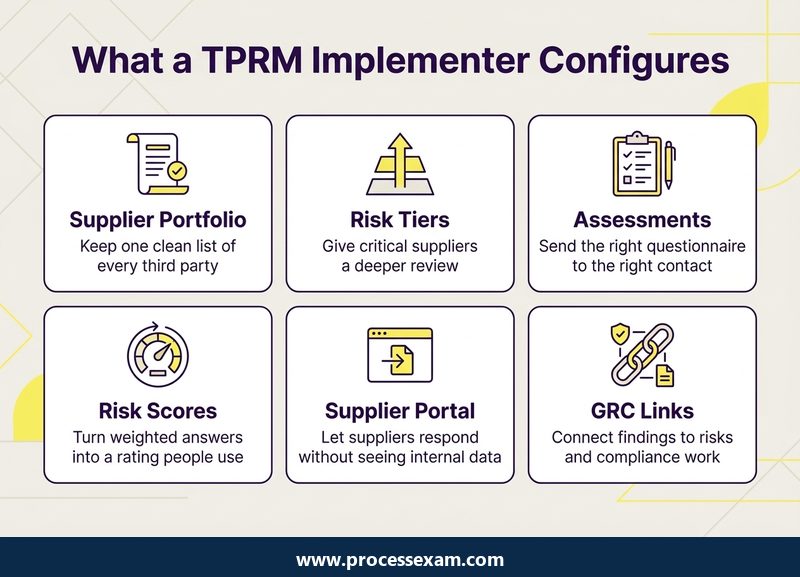 Infographic of six jobs a ServiceNow TPRM implementer configures from portfolio to GRC links