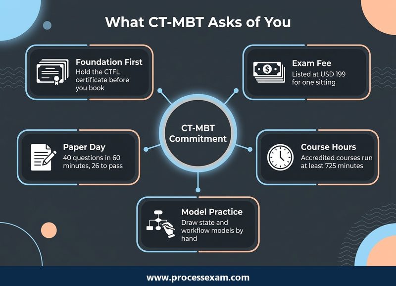 Hub diagram of what CT-MBT asks of you, from prerequisite and fee to course hours, model practice and paper day