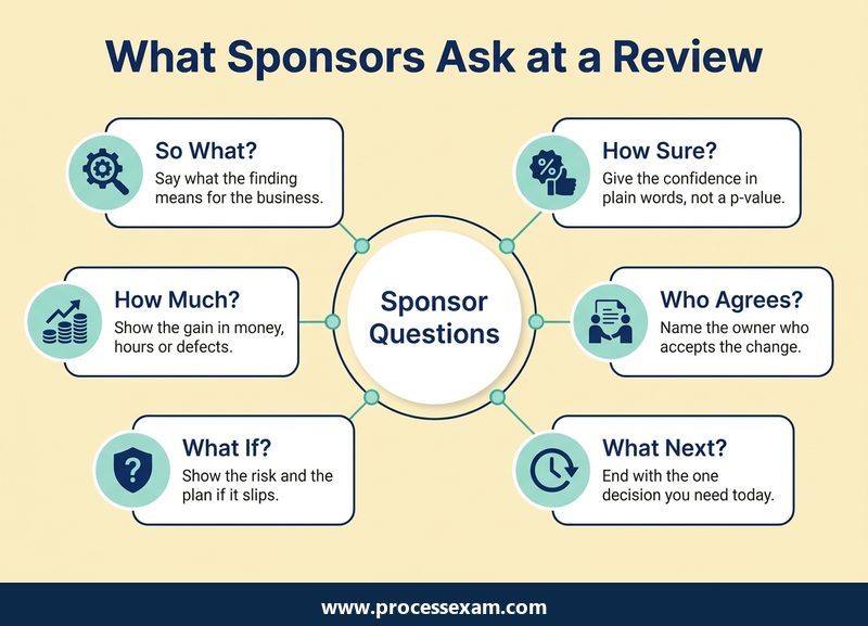 Hub graphic of six sponsor questions at a Six Sigma review, from so what to what next