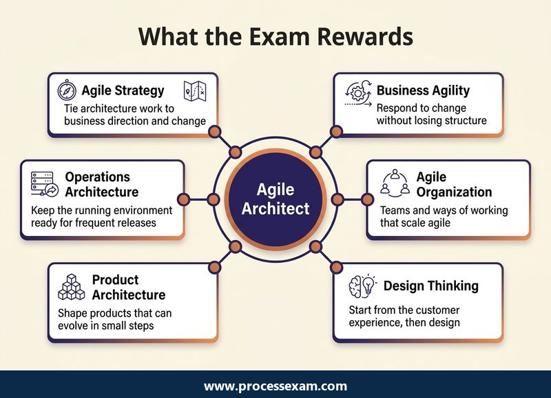 Hub diagram of six Open Agile Architecture skills around an agile architect, from strategy to operations architecture