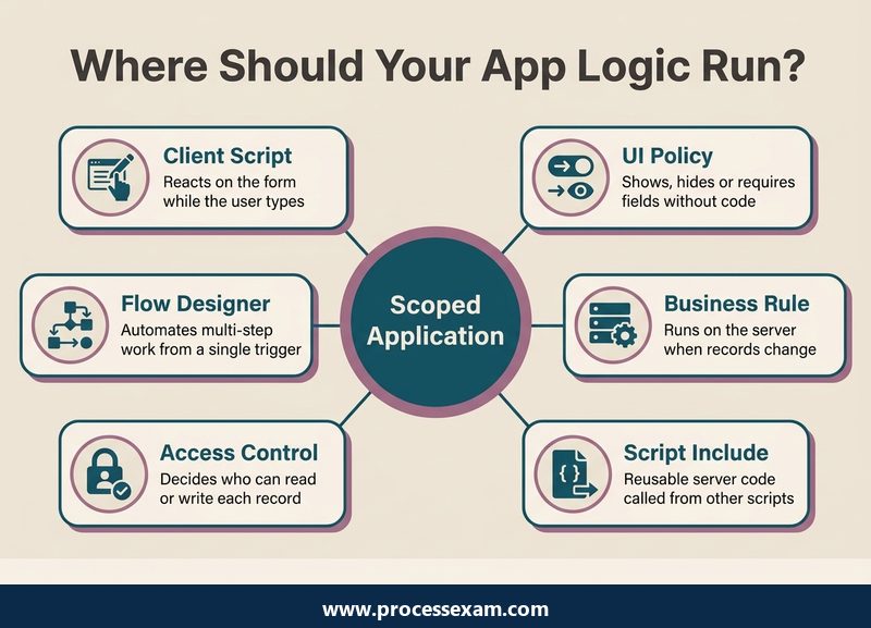 Hub infographic of where CAD application logic runs, from client scripts and UI policies to business rules and flows