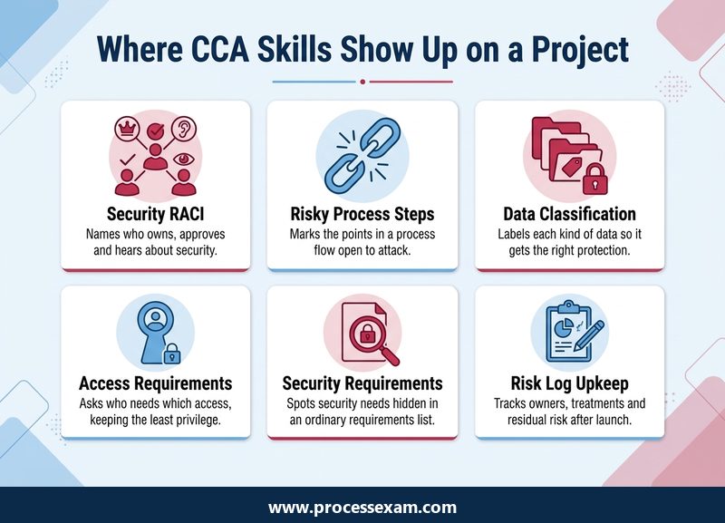 Card grid of six project tasks where CCA skills apply, from security RACI to the risk log