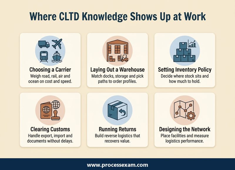 Card grid infographic showing six places CLTD logistics knowledge is used in everyday work