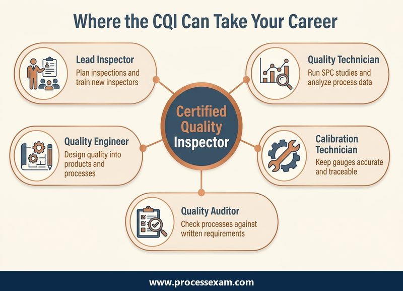 Hub infographic of five career moves after the CQI, from lead inspector to quality engineer