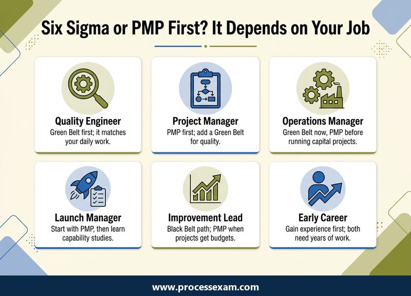 Infographic of six job roles and whether each should earn a Six Sigma belt or the PMP first