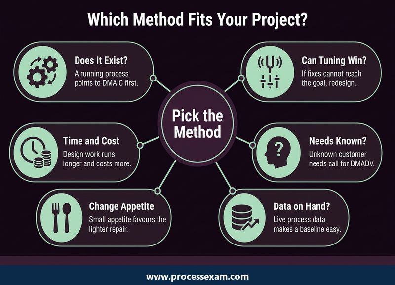 Hub of six questions that decide whether a Six Sigma project needs DMAIC or DMADV