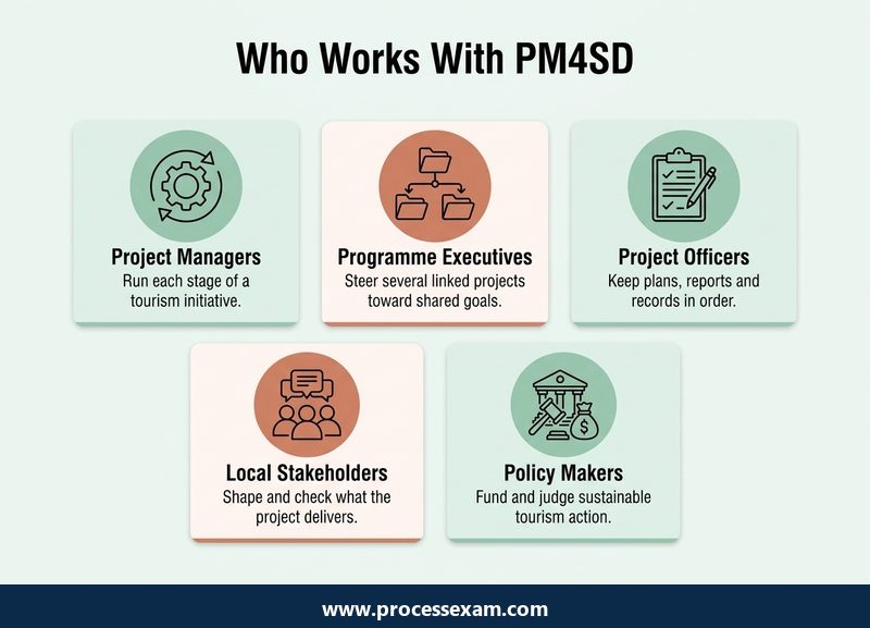 Card grid of five roles that work with PM4SD, from project managers to policy makers