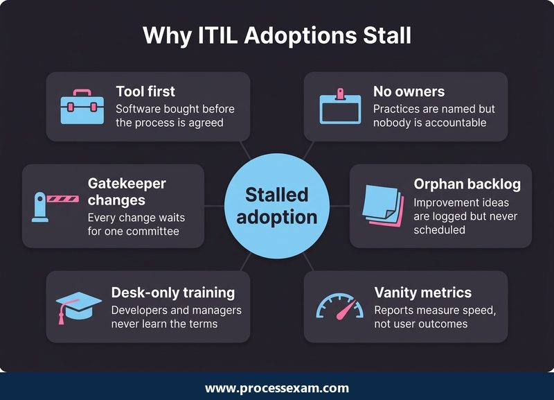 Hub infographic of six reasons ITIL adoptions stall, from tool first to vanity metrics