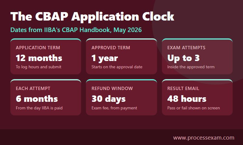 CBAP application timeline cards showing the 12-month application term, one-year approved term and three exam attempts