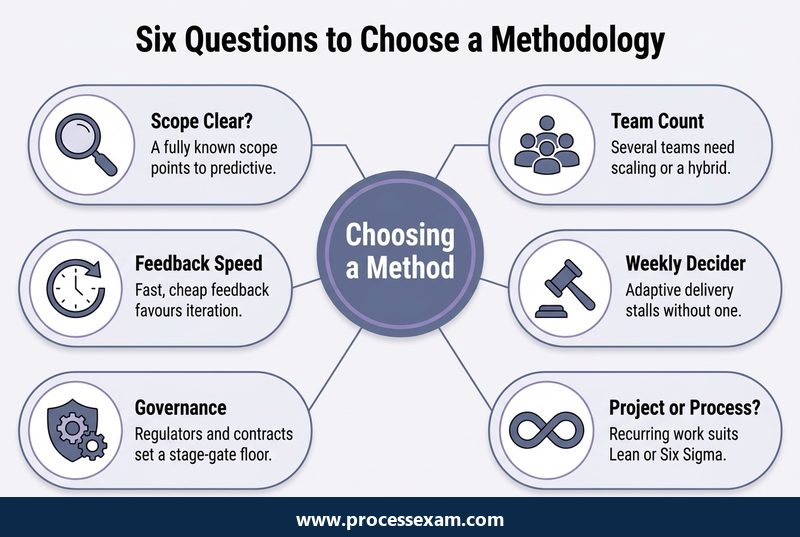 Six Questions to Choose a Methodology infographic with six labelled points
