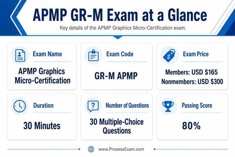 Infographic detailing the APMP GR-M APMP exam structure including exam name, code, price, duration, questions, and passing score in a modular card layout.