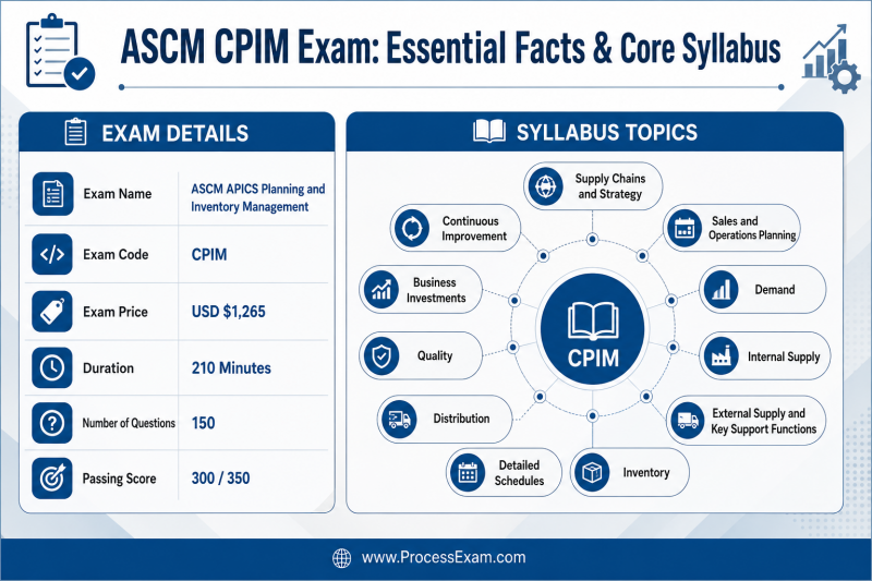 Infographic detailing the ASCM CPIM exam facts including duration, price, and passing score, alongside a clear list of all core syllabus topics for comprehensive study.