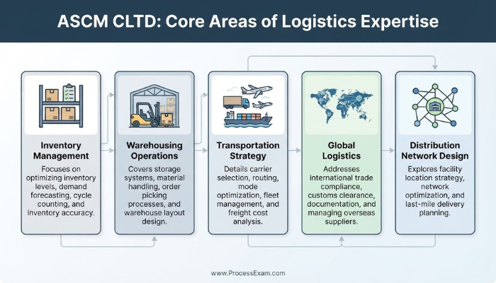 An infographic titled "ASCM CLTD: Core Areas of Logistics Expertise" showing interconnected modular cards for inventory, warehousing, transportation, global logistics, and distribution strategy.