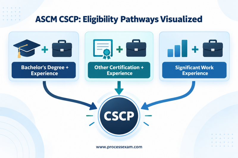 Infographic showing general eligibility pathways and common requirements for the ASCM CSCP certification.