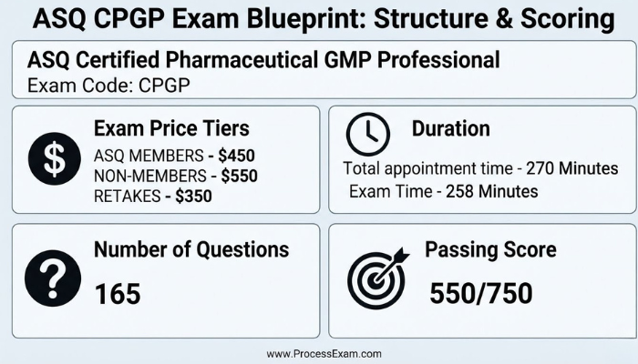 Infographic detailing the ASQ CPGP exam blueprint, showing price, duration, number of questions, and passing score in a structured grid.