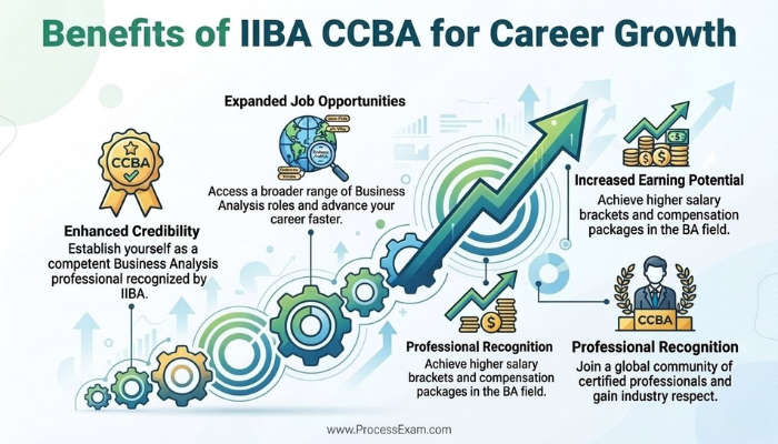 An infographic illustrating the career growth benefits of IIBA CCBA certification, featuring enhanced credibility, expanded job opportunities, and increased earning potential.