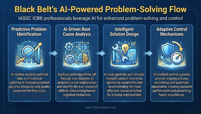 An infographic showing a step-by-step flow of an IASSC ICBB professional's AI-powered problem-solving, from predictive identification to adaptive control, using a blue and yellow color scheme.