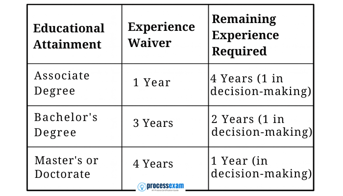 Table showing CMDA certification experience requirements with education waivers for associate, bachelor’s, and master’s or doctorate degrees.