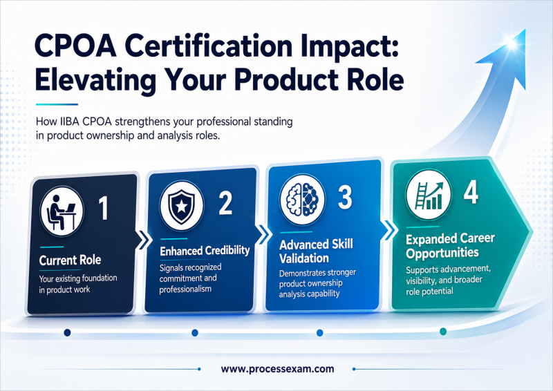 Infographic visualizing the career impact of IIBA CPOA certification, showing how it leads to enhanced credibility, advanced skill validation, and expanded career opportunities in product ownership roles.