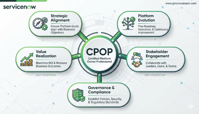 Infographic illustrating the central role of a CPOP in guiding ServiceNow platform value, showing interconnected responsibilities such as strategic alignment, governance, and platform evolution.