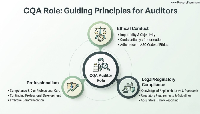 A conceptual infographic illustrating the CQA Auditor's guiding principles, with a central 'Auditor Role' node connected to 'Ethical Conduct,' 'Professionalism,' and 'Legal/Regulatory Compliance,' each with supporting points.