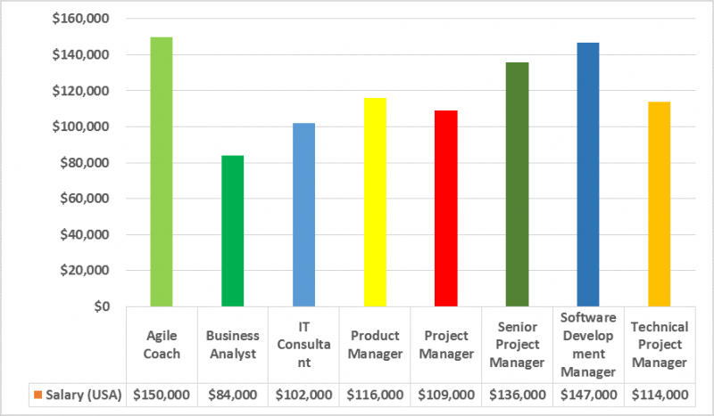 Benefits of Being CSM, CSM Certification, CSM Salary, Certified Scrum Master