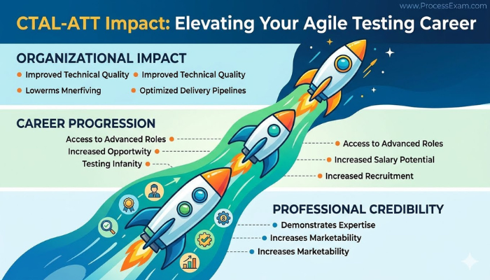 Infographic detailing the career benefits of ISTQB CTAL-ATT certification, including enhanced professional credibility, career progression, and positive organizational impact, shown with a dynamic visual metaphor.