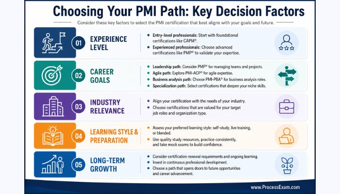Infographic illustrating key decision factors for choosing a PMI certification, including experience, career goals, and industry relevance.