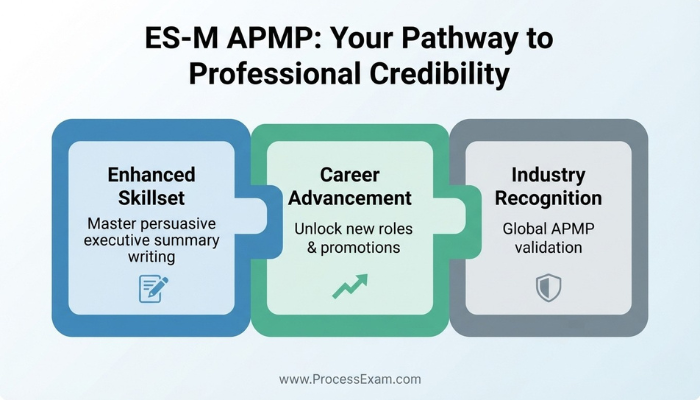 An infographic depicting three interconnected blocks for the ES-M APMP Micro-Certification: Enhanced Skillset, Career Advancement, and Industry Recognition, illustrating pathways to professional credibility.
