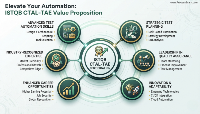 Infographic illustrating the value proposition of ISTQB CTAL-TAE certification, showing how it elevates skills, career opportunities, and strategic thinking in test automation.