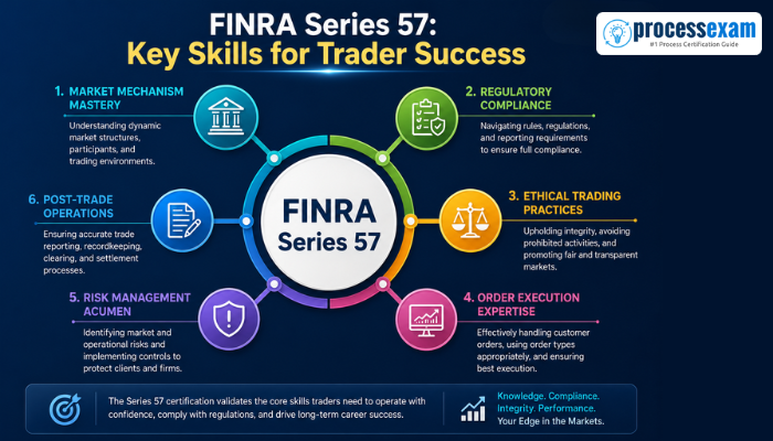 Infographic illustrating the key skills and capabilities, such as market mechanism mastery and regulatory compliance, that are validated and enhanced by obtaining the FINRA Series 57 certification for trader success.