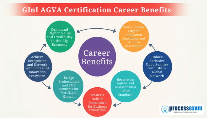 Infographic illustrating the GInI AGVA Certification Career Benefits in a circular flowchart with seven colorful segments surrounding a central “Career Benefits” circle.