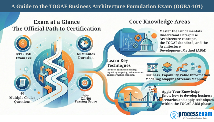 Infographic showing the TOGAF Business Architecture Foundation (OGBA-101) exam overview with exam fee, duration, question count, passing score, and core knowledge areas including business modeling, capability mapping, value streams, and ADM application.