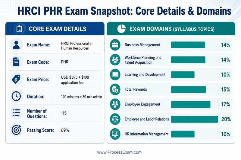 An infographic providing a concise snapshot of the HRCI PHR exam, detailing its format, pricing, duration, number of questions, and passing score alongside a breakdown of its syllabus domains and their percentage weights. The title is "HRCI PHR Exam Snapshot: Core Details & Domains.