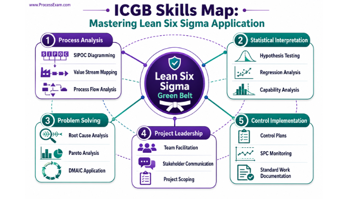 An infographic mapping key skills validated by the IASSC ICGB certification, including process analysis, statistical interpretation, and problem-solving, presented as an interconnected network diagram.
