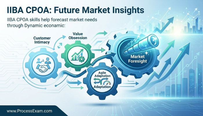 Infographic illustrating how IIBA CPOA skills like customer intimacy and value obsession contribute to market foresight and strategic advantage in a dynamic economy. Includes ProcessExam.com.
