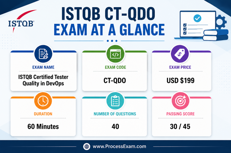 An infographic providing a concise overview of the ISTQB CT-QDO exam details, including name, code, price, duration, number of questions, and passing score.