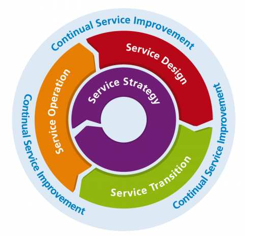 elements of ITIL LIifecycle