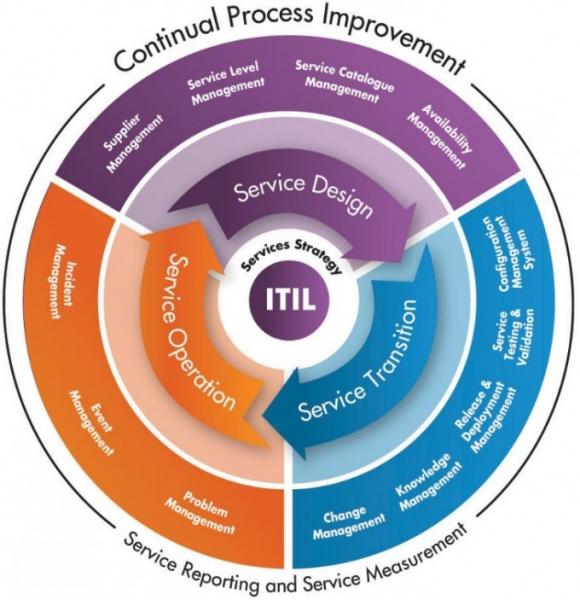 ITIL Foundation