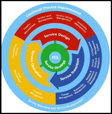 The Itil 4 Certification Path