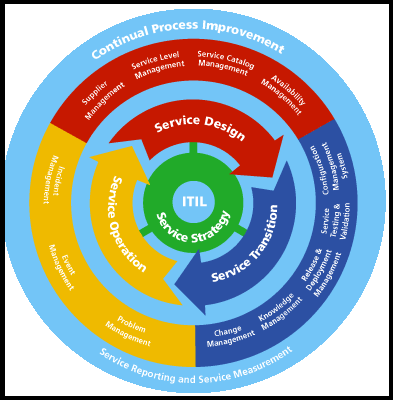 ITIL Certifications Cost, ITIL Foundation, ITIL Jobs, ITIL Knowledge, ITIL Practitioner