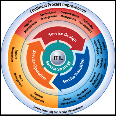 ITIL service management