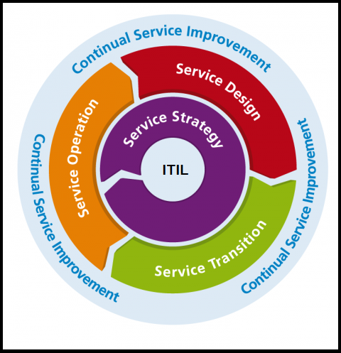 ITIL service strategy